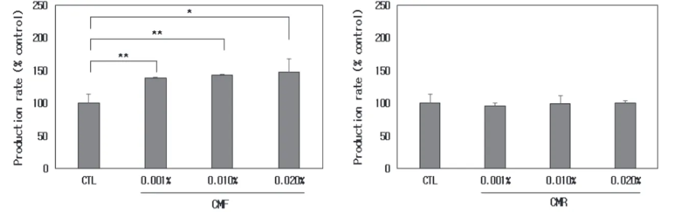 Figure  7.  Effects  of  G.  elata  flower  (A)  and  root  (B)  extracts  on  the  cell  viability  in  HaCaT  cells