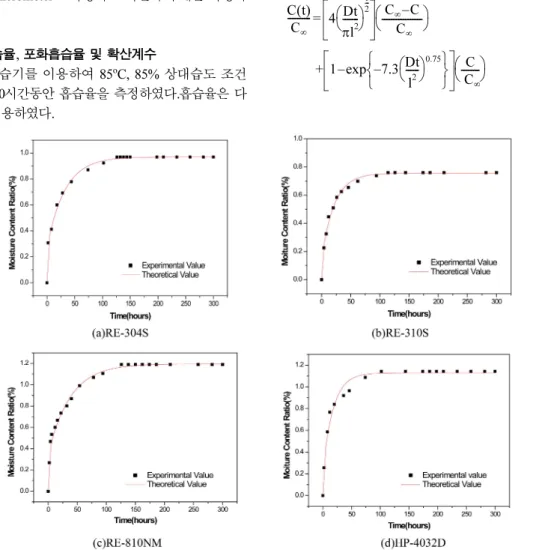 Fig. 1. Moisture absorption Properties of organic-inorganic nano-composites with 10wt% filler content according to the change of epoxy resin.