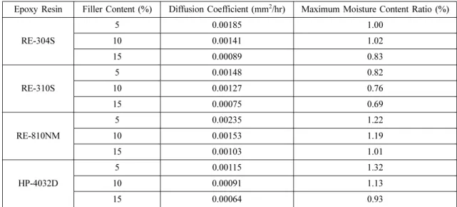 Fig. 2. The change of maximum moisture content ratio according to the filler content.