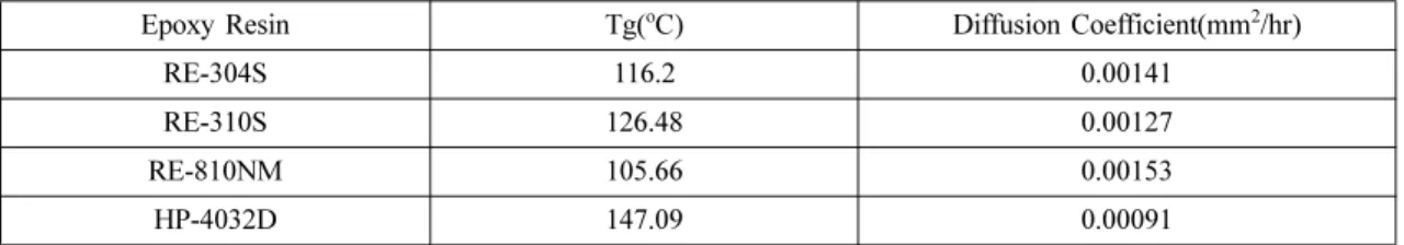 Table 3. The temperature of glass transition (Tg) and diffusion coefficient of filler 10 wt%.