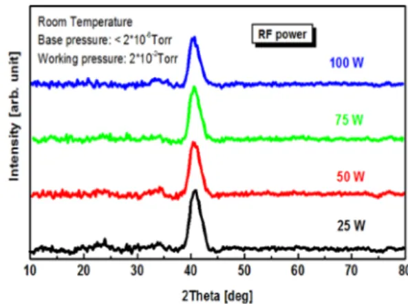 Fig. 2. XRD patterns of the IGZO films deposited by RF magnetron sputtering with RF power 25, 50, 75 and 100 W.