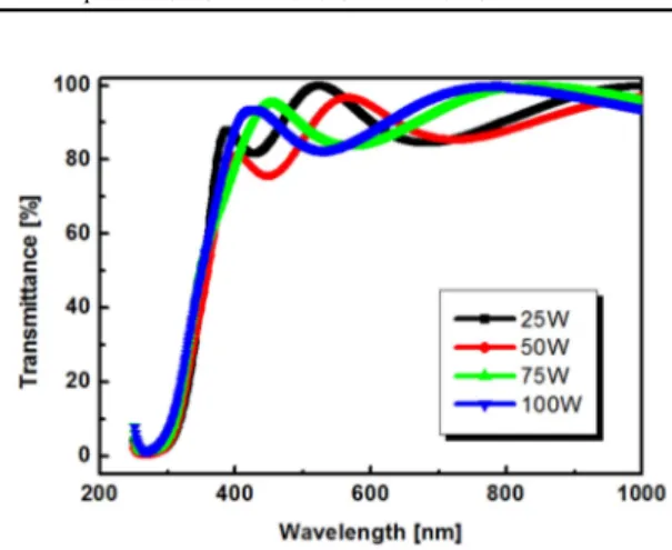 Fig. 5. Band-gap image of IGZO films deposited with different RF powers.