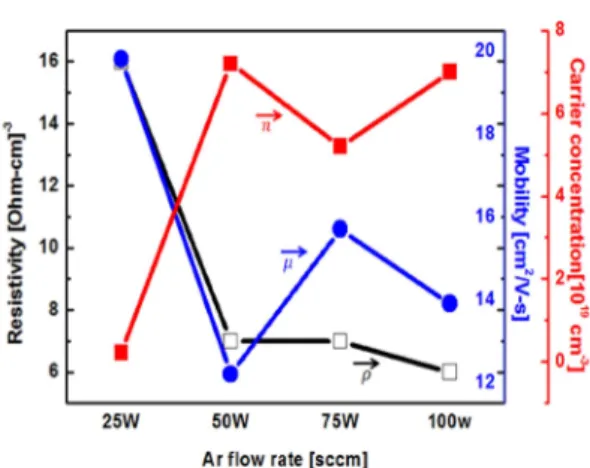 Fig. 6. Relationship of conductivity, mobility and carrier concentration as a function at different RF powers in IGZO thin films.