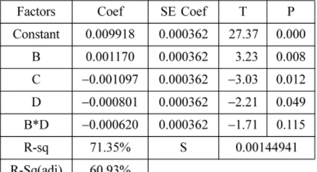 Table 5. Final model of factorial design regression Factors Coef SE Coef T P Constant 0.009918 0.000362 27.37 0.000 B 0.001170 0.000362 3.23 0.008 C −0.001097 0.000362 −3.03 0.012 D −0.000801 0.000362 −2.21 0.049 B*D −0.000620 0.000362 −1.71 0.115 R-sq 71.