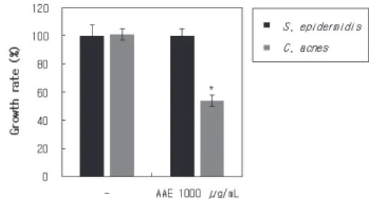 Figure  1.  A.  annua   extract  inhibits  the  growth  of  C.  acnes selectively.  S 