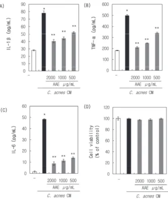 Figure  2.  A.  annua   extract  regulates  C.  acnes   CM-induced  TLR2  signaling  pathways