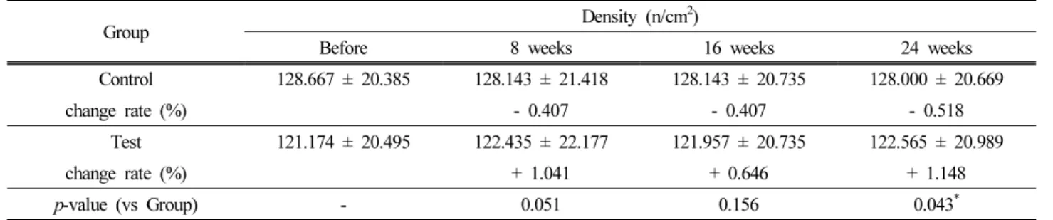 Figure  5.  Clinical  study  of  FJS  extract.  The  graph  showed  hair  density  change  rate  from  base  line  (A)