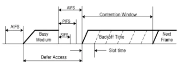 Fig. 2. IEEE 802.11e EDCA channel access.