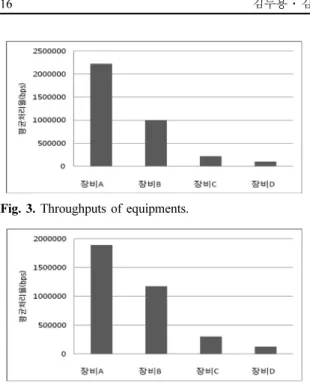 Fig. 4. Throughputs of equipments.