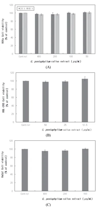 Figure  1.  Effect  of  G.  pentaphyllum   callus  extract  on  cell  viability.