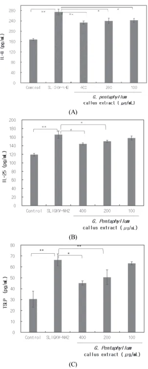 Figure 3. Effect of  G. pentaphyllum  callus extract on β-hexosaminidase  secretion  in  RBL-2H3  cells