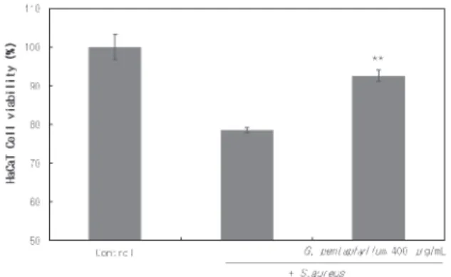 Figure  5.  The  keratinocyte  protection  effect  of  G.  pentaphyllum callus  extract  against  S