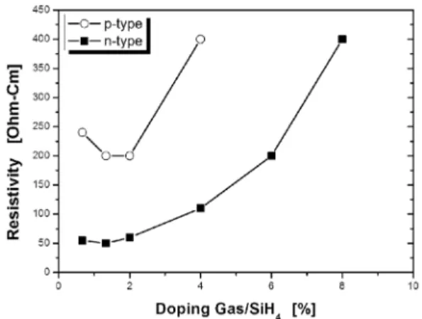 Fig. 1. Resistivity characteristic as a function of the doping gas concentration.