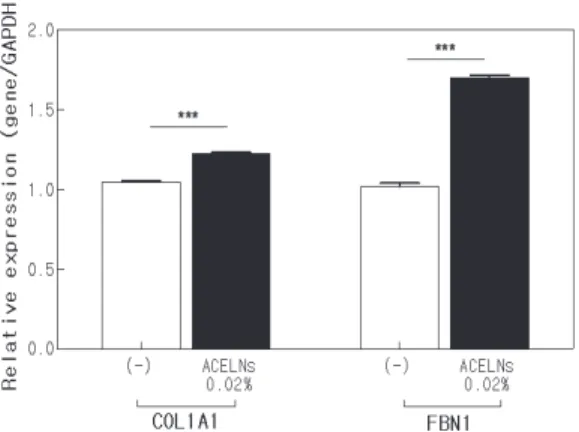 Figure  6.  The  effect  of  ACELNs  on  collagen  biosynthesis  in  UVA-irradiated  HDF  cells