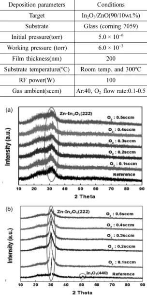 Fig. 1은 챔버 내의 가스 분위기(Ar 및 Ar + O 2 ) 및