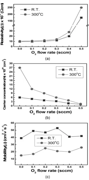 Fig. 4. Resistivity(ρ), charge carrier concentration(N), and charge carrier mobility( µ) of IZO thin films with different deposition temperature and various O 2  flow rate.