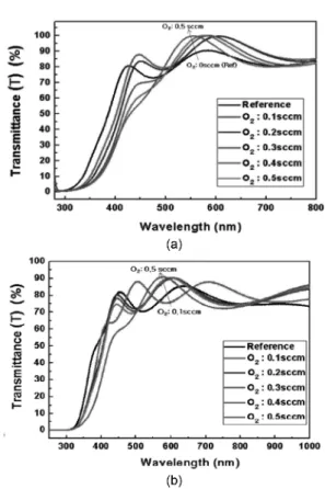 Fig. 5. Optical transmittance spectra of IZO thin films with different deposition temperature ((a) room  tempera-ture and (b) 300 o C) and various O 2  flow rate.