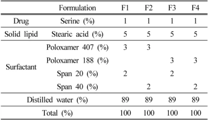 Table  1.  The  Comp osition  of  Serine-loaded  Solid  Lip id  Nanop articles