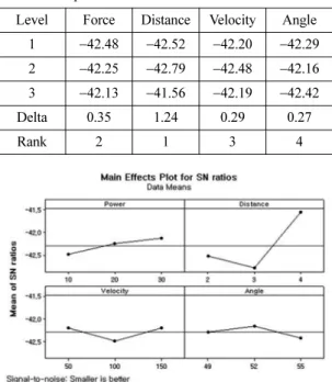 Table 5. Response table of S/N ratio for each factor Level Force Distance Velocity Angle