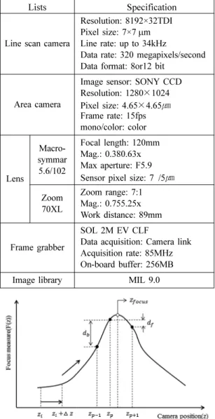Table 1. Specification of geometric camera optics Lists Specification