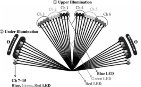 Table 2. Specification of LED