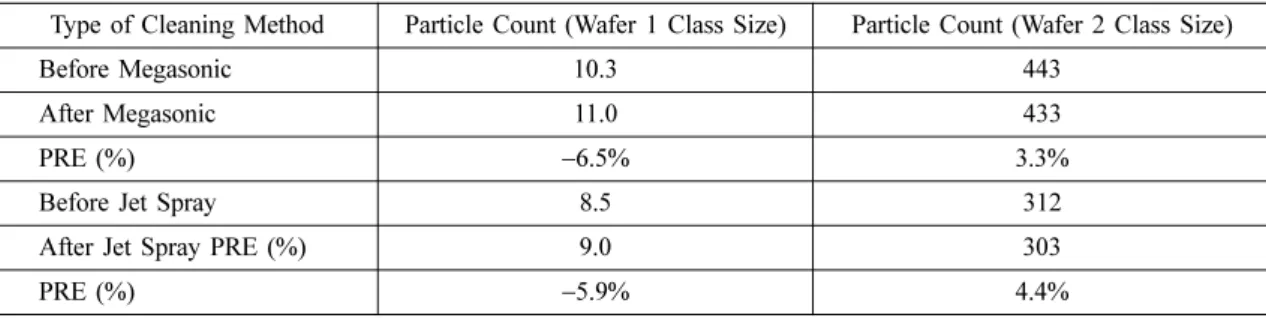 Table 1. Particle Counts and PRE evaluated using AIT