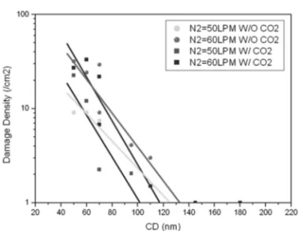 Fig. 5. Particle removal efficiency of three cases on the aluminum surface.