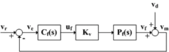 Fig. 1. Block diagram of the simplified fine seek control system.