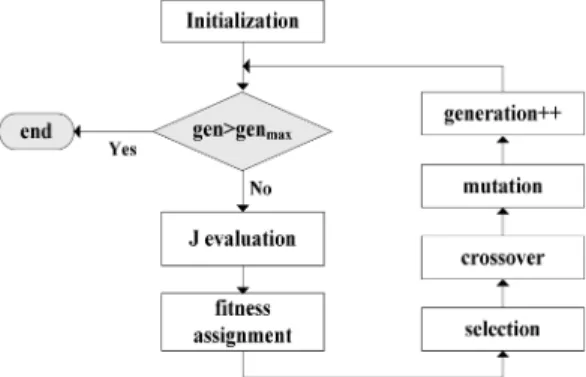 Fig. 2. A flow diagram showing a genetic algorithm.