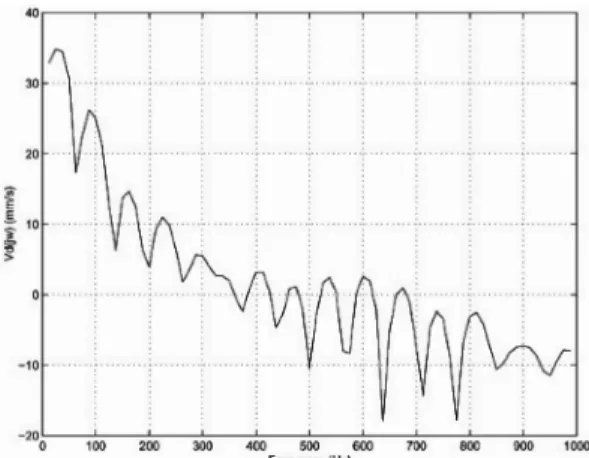 Fig. 5. The reference velocity for a fine control seek action moving 200 tracks.