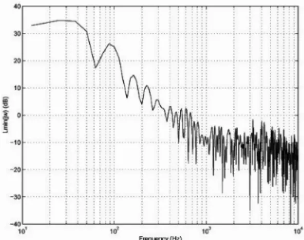 Fig. 6. A minimum velocity loop gain of DVD 12X.