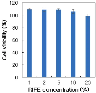 Figure  1.  Cell  viability  of  various  concentration  of  RIFE  solution on  L929  cells  by  MTT  assay