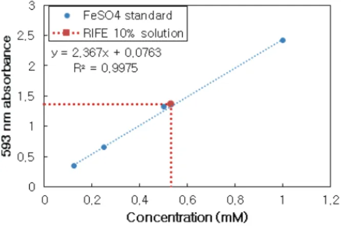 Figure  4.  593  nm  absorbance  of  FeSO 4   standard  solutions  and  FRAP  equivalent  of  RIFE  10%  solution