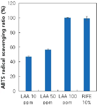 Figure  5.  DPPH  radical  scav enging  ratio  of  LAA  and  RIFE  solution.  Values  are  expressed  as  mean  ±  SD