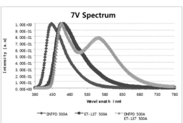 Fig. 2. EL spectra of DNTPD, ET-137 and  DNTPD/ET- DNTPD/ET-137 at 7 V.