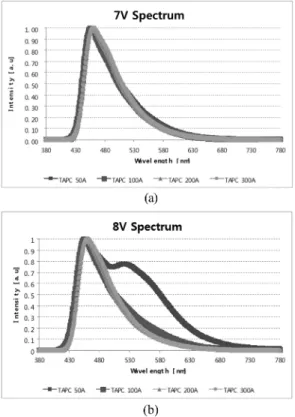 Fig. 3. EL characteristics of DNTPD/TAPC/ET-137 with different TAPC thicknesses: (a) at 7 V, (b) at 8 V.