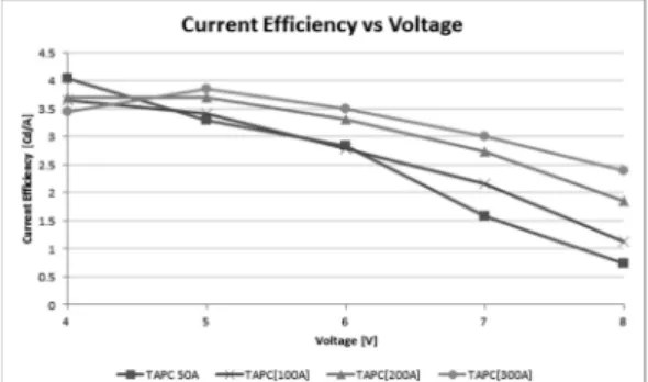 Fig. 7과 Fig. 3(a)로부터 제작된 소자들은 인가전압이 7 V  에서 약 80%의 색 순도와 60-70 nm의 FWHM을 갖 는 우수한 색특성의 진청색 발광 소자임을 알 수 있다