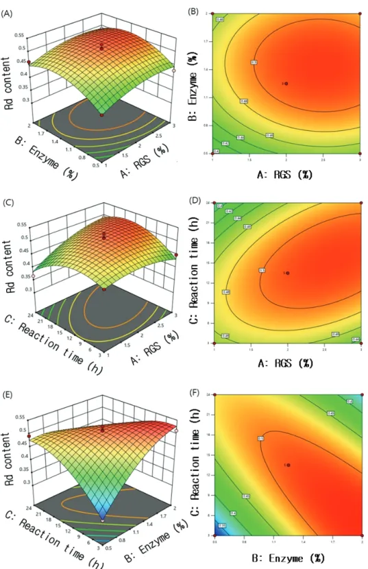 Figure  6.  3D  response  surface  and  contour  plot  as  three  variables.