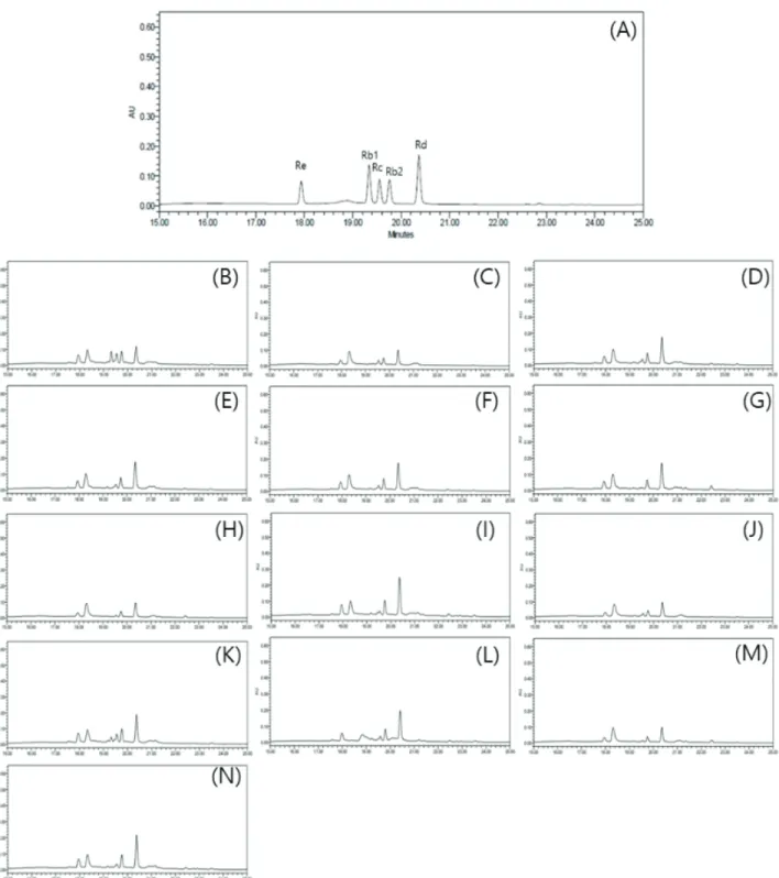 Figure  4.  HPLC  analysis  of  the  transformation  of  ginsenoside  Rb1  by  Viscoflow  MG  for  RSM (A)  ginsenoside  standards  (Re,  Rb1,  Rc,  Rb2,  Rd),  (B)∼(N)  Reaction  condition  1  to  13.