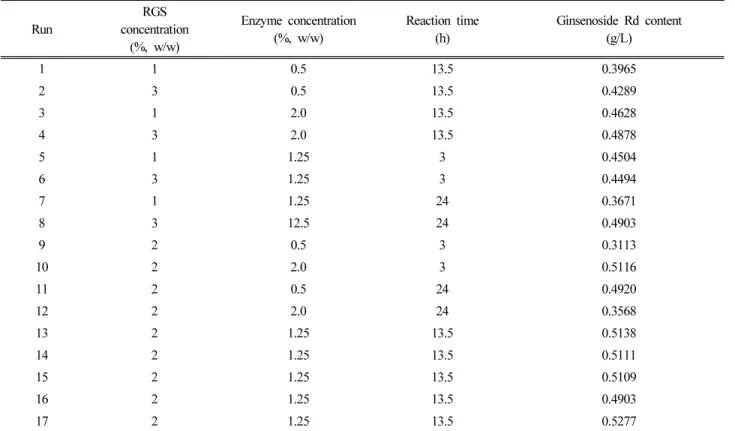 Table  3.  Ginsenoside  Rd  Content  of  RGE  Treated  with  Viscoflow  MG