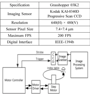 Fig. 2. Block diagram of inspection system.