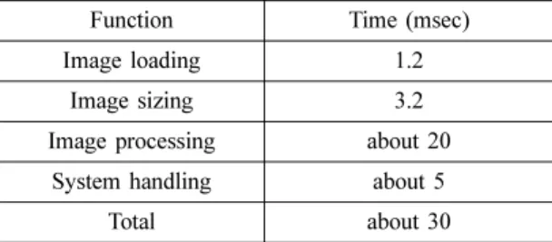 Table 3. Execution time of each function Function Time (msec) Image loading 1.2