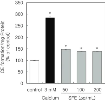 Figure  1.  SFE  increases  CE  formation  in  HaCaT.  The  relative  CE  content  was  expressed  as  the  absorbance  at  310  nm/mg  protein  (%  of  control)