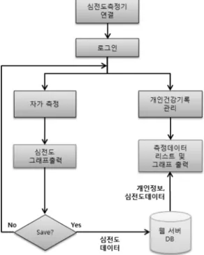 Fig. 2. PHR process. Fig. 3. Real-time ecg monitoring process.