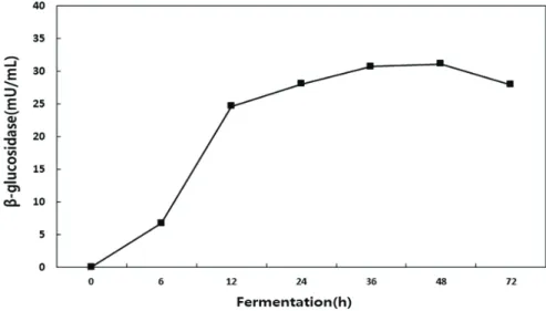 Figure  3.  Changes  in  β-glucosidase  activity  during  fermentation.