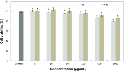 Figure  6.  Cell  viability  of  RAW264.7  macrophage  cell  on  each  concentration  of  BE  and  FBE