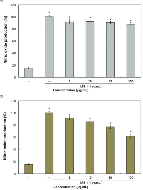 Figure  7.  Nitric  oxide  production  of  LPS-stimulated  RAW264.7  macrophage  cell  on  each  concentration  of  extracts  ((A):  BE  (B):  FBE)