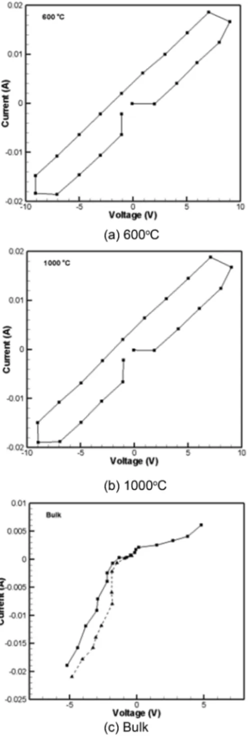 Fig. 3 shows the current values when the step volt- volt-age from minus 9.0 V to 9.0 V was applied to the specimen