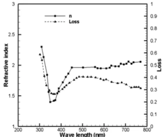 Fig. 5. Refractive index and loss according to the variation of the wave length.