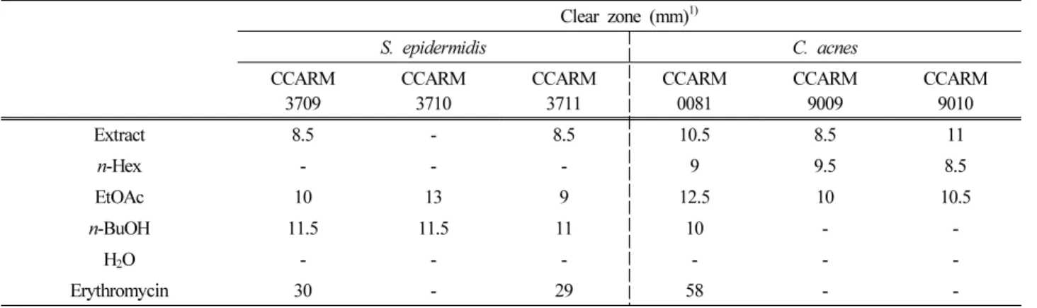 Table  2.  MIC  and  MBC  values  of  H.  petiolaris  leaves